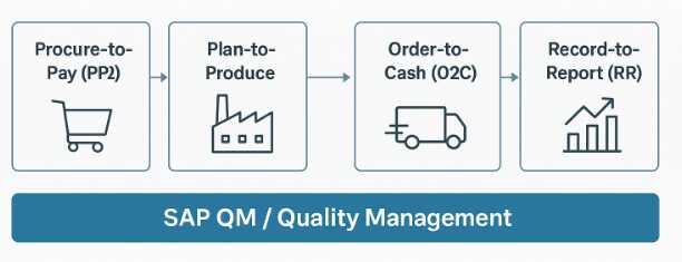SAP Quality Management